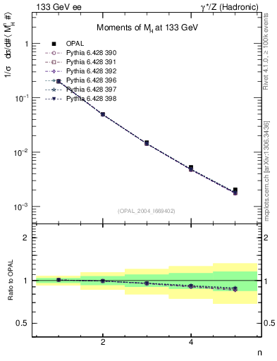Plot of Mh2-mom in 133 GeV ee collisions
