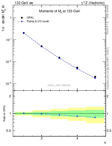 Plot of Mh2-mom in 133 GeV ee collisions