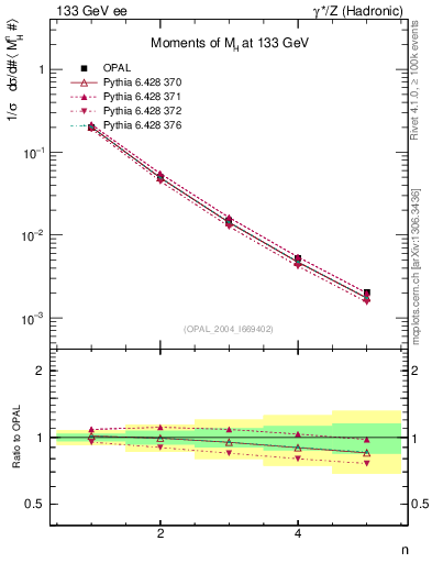 Plot of Mh2-mom in 133 GeV ee collisions