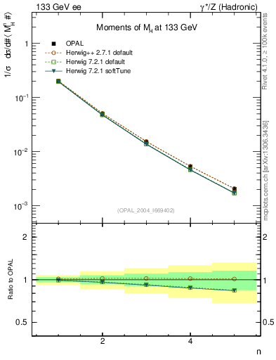 Plot of Mh2-mom in 133 GeV ee collisions