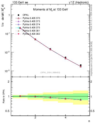 Plot of Mh2-mom in 133 GeV ee collisions