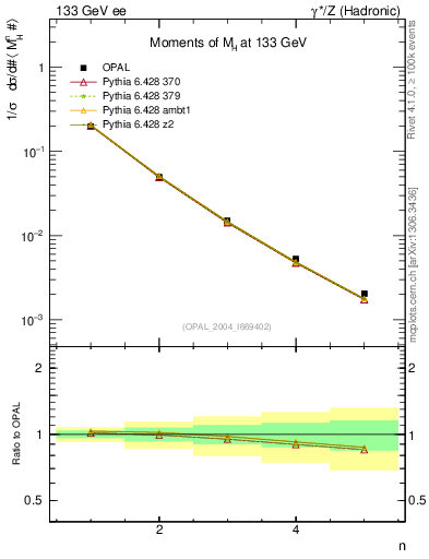 Plot of Mh2-mom in 133 GeV ee collisions