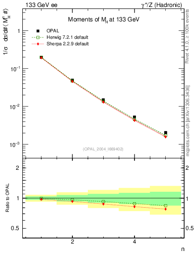 Plot of Mh2-mom in 133 GeV ee collisions