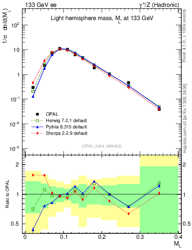 Plot of Ml2 in 133 GeV ee collisions