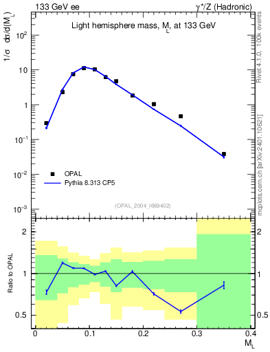 Plot of Ml2 in 133 GeV ee collisions