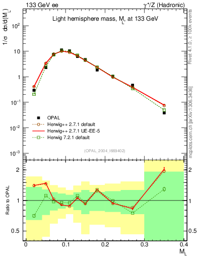 Plot of Ml2 in 133 GeV ee collisions