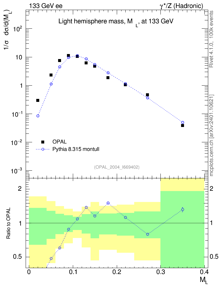 Plot of Ml2 in 133 GeV ee collisions
