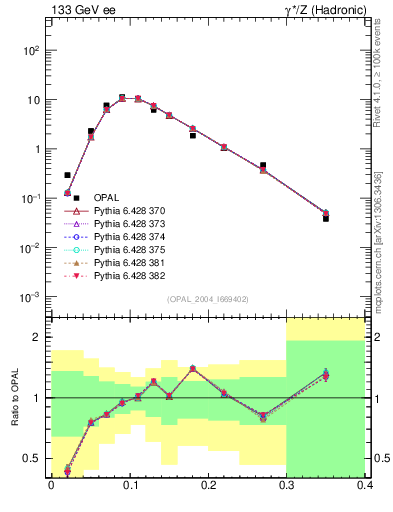 Plot of Ml2 in 133 GeV ee collisions