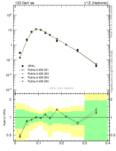 Plot of Ml2 in 133 GeV ee collisions