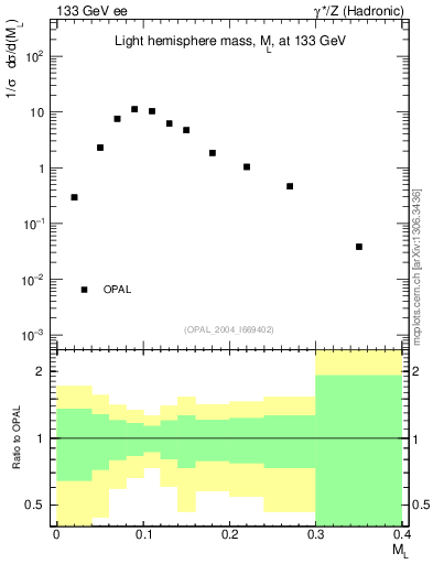 Plot of Ml2 in 133 GeV ee collisions
