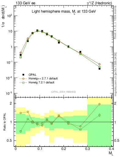 Plot of Ml2 in 133 GeV ee collisions