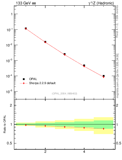 Plot of Ml2-mom in 133 GeV ee collisions