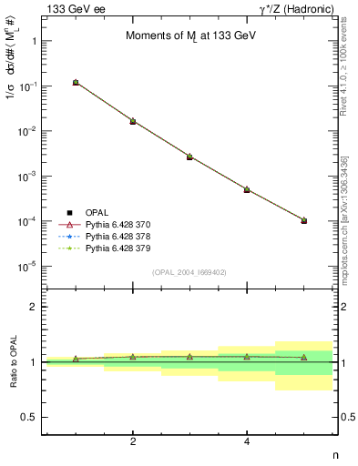 Plot of Ml2-mom in 133 GeV ee collisions