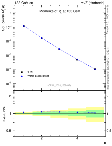 Plot of Ml2-mom in 133 GeV ee collisions