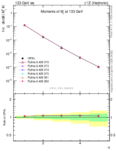 Plot of Ml2-mom in 133 GeV ee collisions