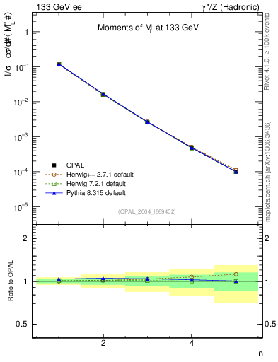 Plot of Ml2-mom in 133 GeV ee collisions