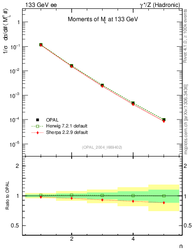 Plot of Ml2-mom in 133 GeV ee collisions