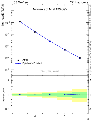 Plot of Ml2-mom in 133 GeV ee collisions