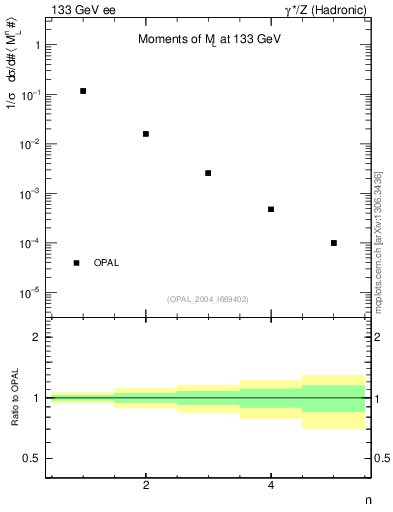 Plot of Ml2-mom in 133 GeV ee collisions