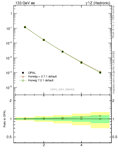 Plot of Ml2-mom in 133 GeV ee collisions