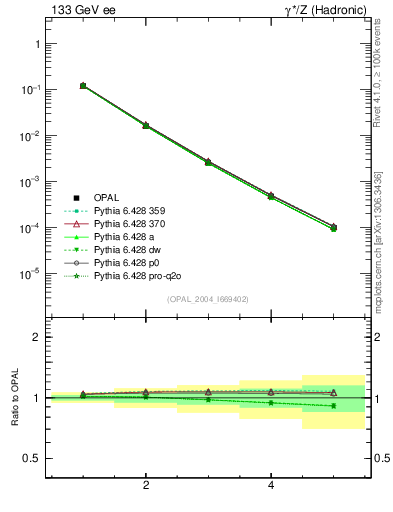 Plot of Ml2-mom in 133 GeV ee collisions
