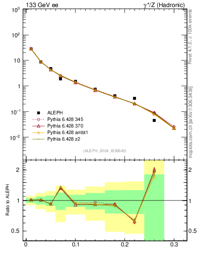 Plot of Msdiff in 133 GeV ee collisions