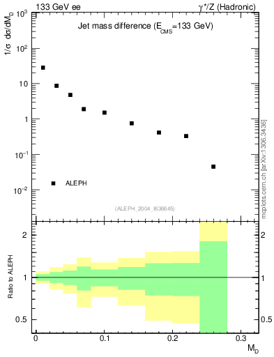Plot of Msdiff in 133 GeV ee collisions