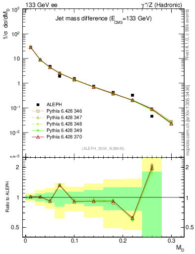 Plot of Msdiff in 133 GeV ee collisions