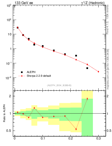 Plot of Msdiff in 133 GeV ee collisions