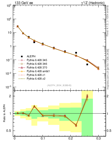 Plot of Msdiff in 133 GeV ee collisions