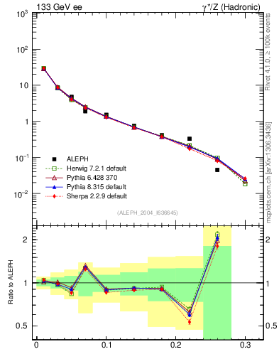 Plot of Msdiff in 133 GeV ee collisions