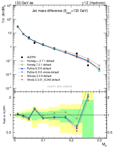 Plot of Msdiff in 133 GeV ee collisions