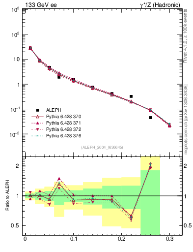 Plot of Msdiff in 133 GeV ee collisions
