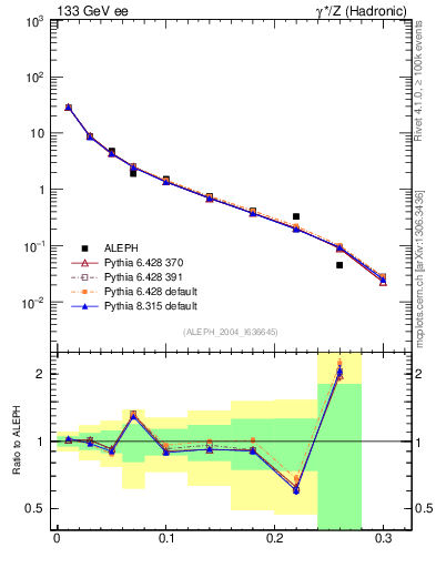 Plot of Msdiff in 133 GeV ee collisions