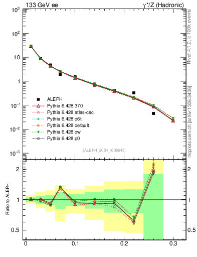 Plot of Msdiff in 133 GeV ee collisions