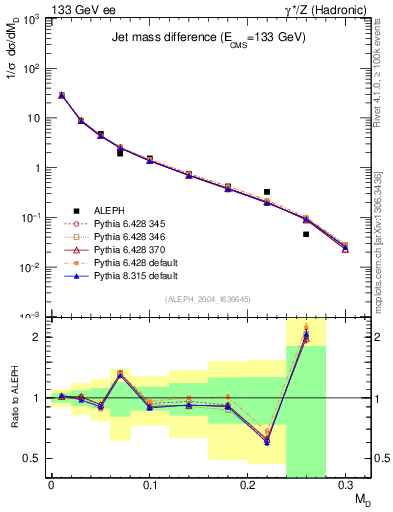 Plot of Msdiff in 133 GeV ee collisions