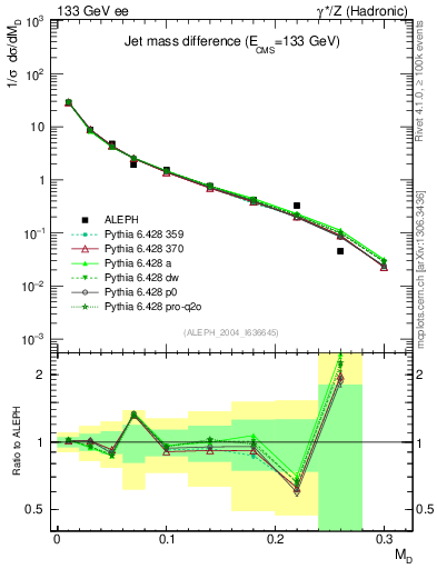 Plot of Msdiff in 133 GeV ee collisions