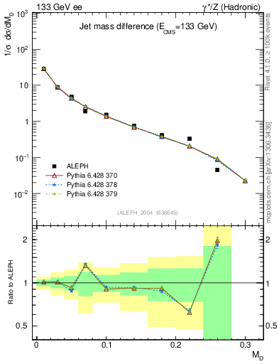 Plot of Msdiff in 133 GeV ee collisions