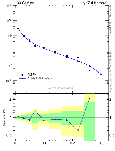 Plot of Msdiff in 133 GeV ee collisions