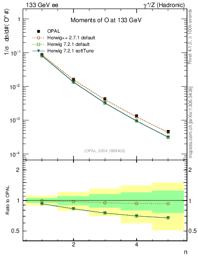Plot of O-mom in 133 GeV ee collisions