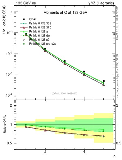 Plot of O-mom in 133 GeV ee collisions