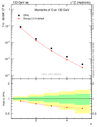 Plot of O-mom in 133 GeV ee collisions