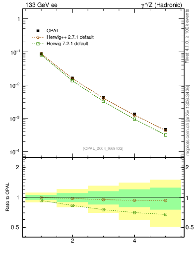 Plot of O-mom in 133 GeV ee collisions