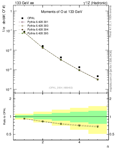 Plot of O-mom in 133 GeV ee collisions