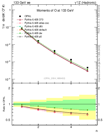 Plot of O-mom in 133 GeV ee collisions