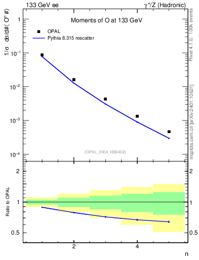 Plot of O-mom in 133 GeV ee collisions