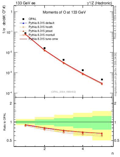 Plot of O-mom in 133 GeV ee collisions