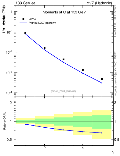 Plot of O-mom in 133 GeV ee collisions