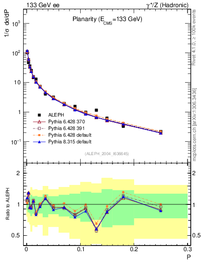 Plot of P in 133 GeV ee collisions