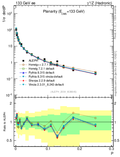 Plot of P in 133 GeV ee collisions